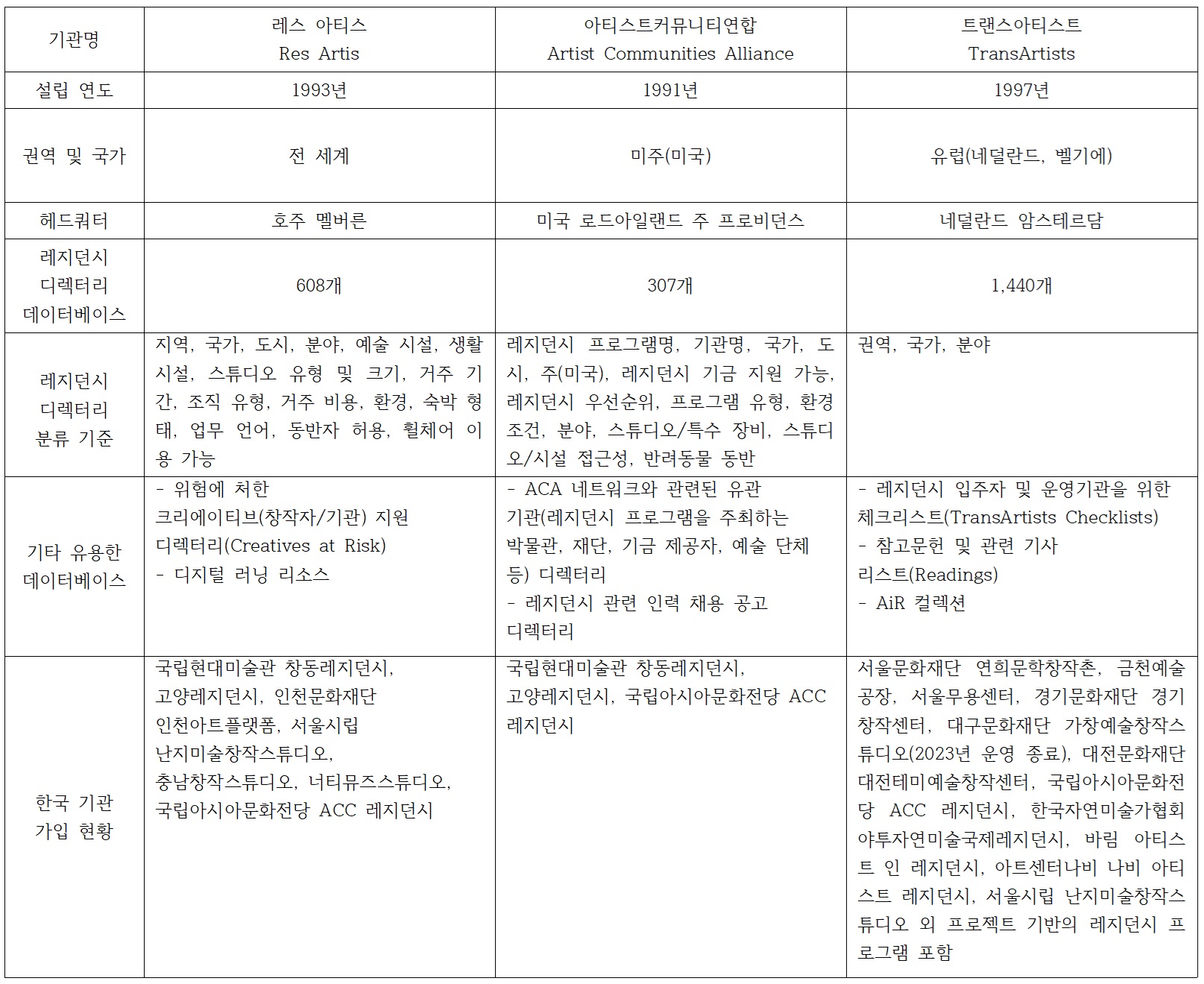 9.표1-글로벌 레지던시 네트워크 DB 비교표